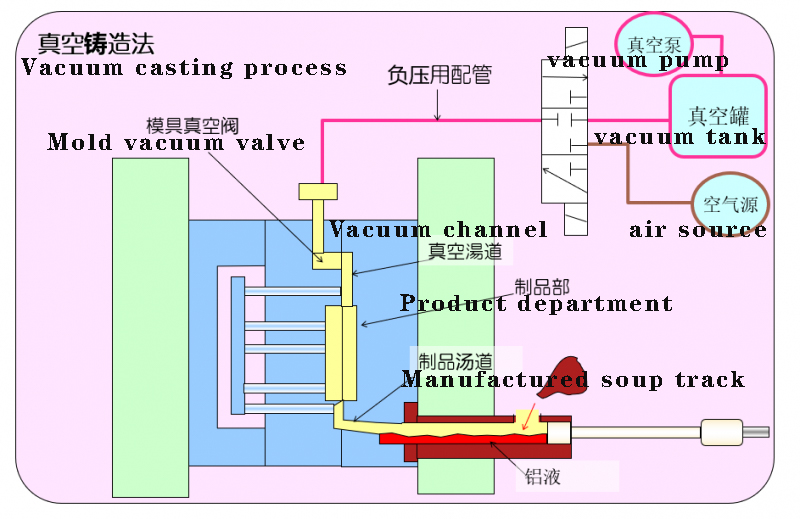 What is die casting? Process, type of process, metal, advantage, application